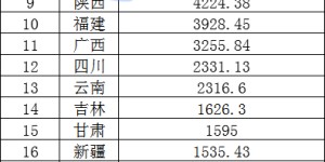 25省份发布国庆假期旅游收入：15省份超百亿