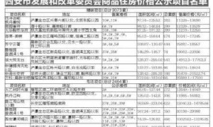 西安市本周15个楼盘5537套房源价格公示