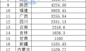 25省份发布国庆假期旅游收入：15省份超百亿